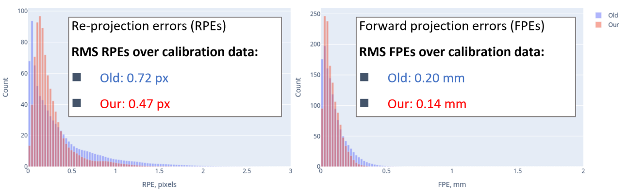 A comparison between traditional checkerboard calibration and our cosine-pattern approach for high-quality industrial cameras with central optics.