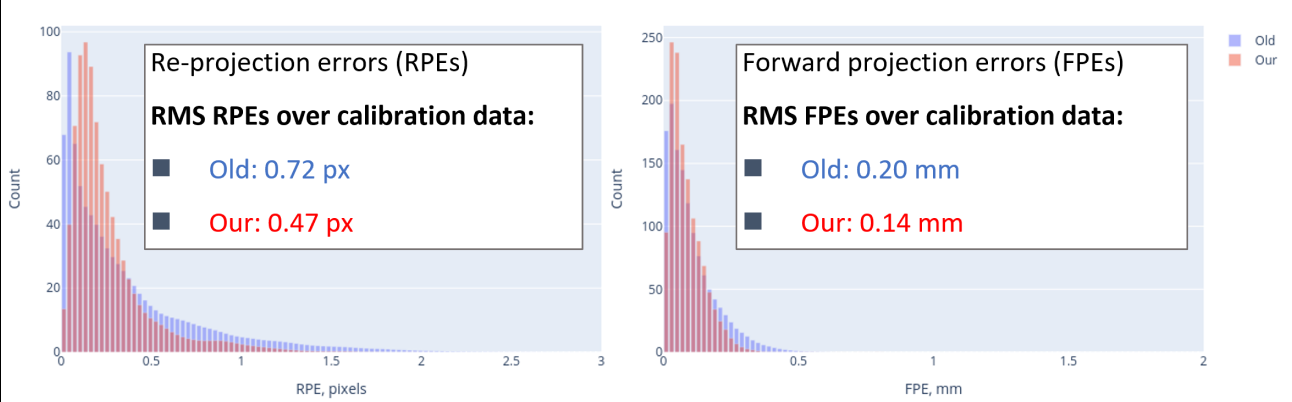 A comparison between OpenCV’s calibration model and our free-form pixelwise view-ray lookup table shows significant performance improvements for wide-angle cameras. The example below uses a Raspberry Pi wide-angle camera.
