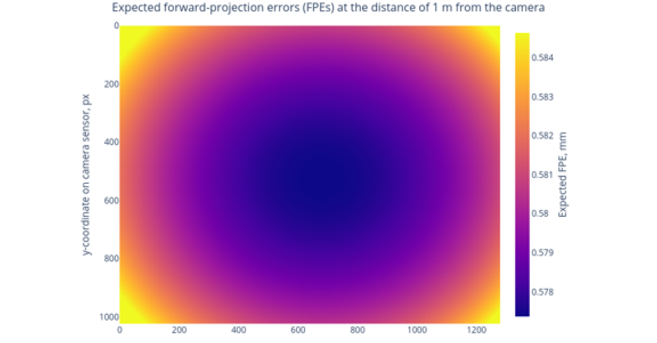 Example expected forward re-projection error for each camera pixel depending on the distance.
