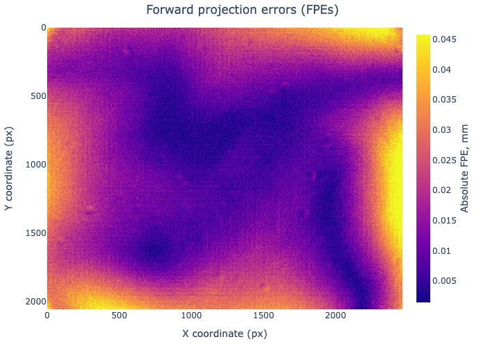 <b>Figure 2:</b> Example of FPE errors in the X-coordinate at a distance of one meter.