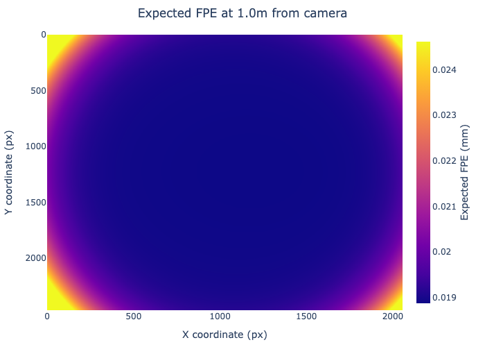 <b>Figure 3:</b> Example of the expected FPE error in the X-coordinate at a distance of one meter.